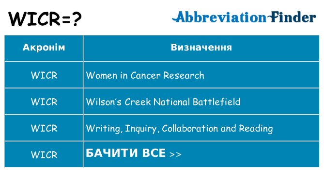 Що wicr означають