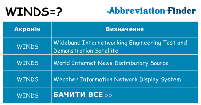 Що winds означають