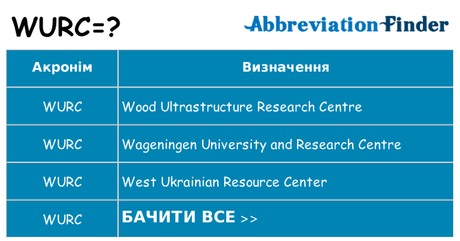 Що wurc означають