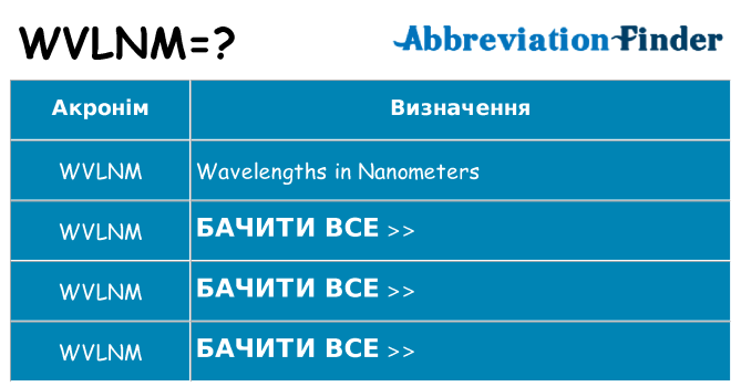 Що wvlnm означають
