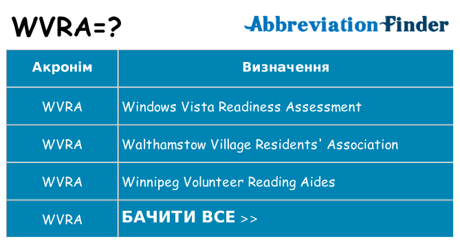 Що wvra означають