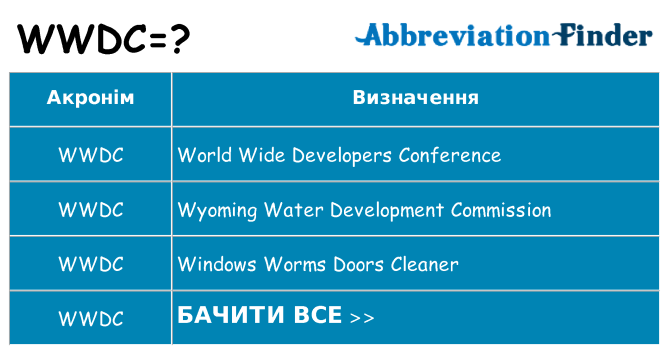 Що wwdc означають