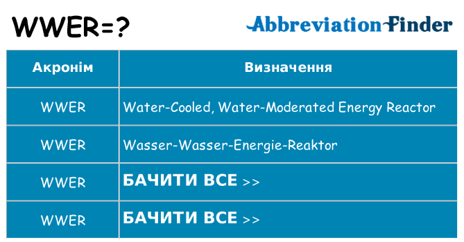 Що wwer означають