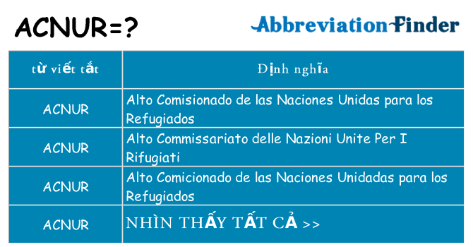 acnur hiện những gì đứng cho