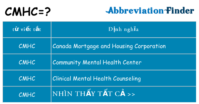 cmhc hiện những gì đứng cho