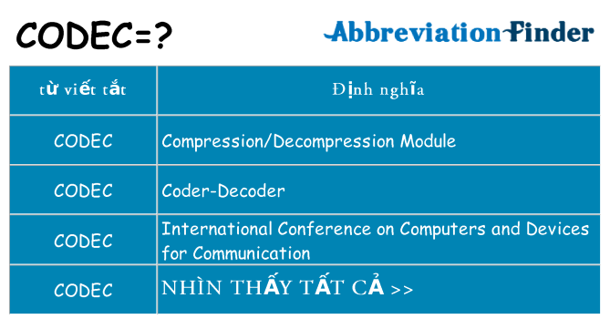 codec hiện những gì đứng cho