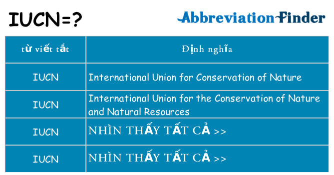iucn hiện những gì đứng cho