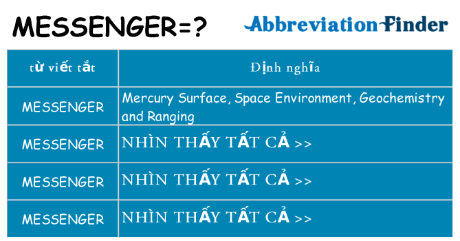 messenger hiện những gì đứng cho