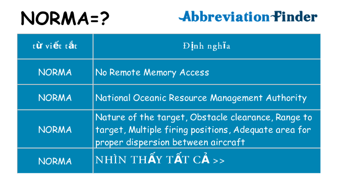 norma hiện những gì đứng cho